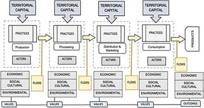 Food value chains configurations and resilience of rural mountain communities: three dairy business models in central Apennines (Italy)